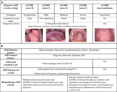 Perspectives on oral chronic graft-versus-host disease from immunobiology to morbid diagnoses